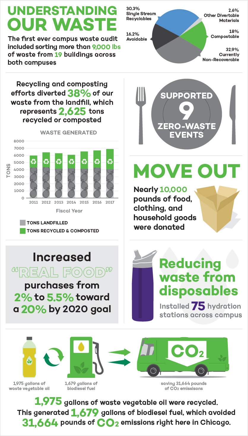 Understanding our waste: The first ever campus waste audit included sorting more than 9,000 lbs of waste from 19 buildings across both campuses.  • 30.3% single stream recyclables  • 32.9% currently non-recoverable • 18% compostable • 16.2% avoidable  • 2.6% other divertable materials  Recycling and composting efforts diverted 38% of our waste from landfills, which represents 2,625 tons recycled or composted.  Supported 9 zero-waste events  Nearly 10,000 pounds of food, clothing, and household goods were donated during move out. Increased “real food” purchase from 2% to 5.5% toward a goal of 20% by 2020.  Reducing waste from disposable: Installed 75 hydration stations across campus.  1,975 gallons of waste vegetable oil were recycled. This generated 1,679 gallons of biodiesel fuel, which avoided 31,664 pounds of CO2 emissions right here in Chicago. 