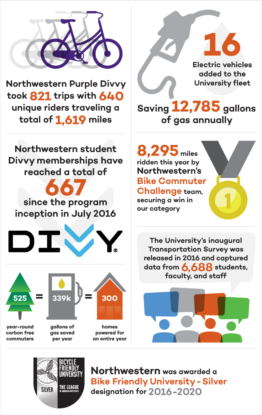 The Northwestern purple Divvy bike took 821 trips with 640 unique riders traveling a total of 1,619 miles. Northwestern student Divvy bike share memberships have reached a total of 667 since the program inception in July 2016.  16 electric vehicles added to the University fleet saving 12,785 gallons of gas annually.  8,295 miles ridden this year by Northwestern’s Bike Commuter Challenge team, securing a win in our category.  The University’s inaugural Transportation Survey was released in 2016 and captured data from 6,688 students, faculty, and staff.  525 year-round carbon free commuters equals 339,000 gallons of gas saved per year, equal to the energy needed to power 300 homes for an entire year.  Northwestern was awarded a Bike Friendly University Silver designation for 2016 to 2020. 